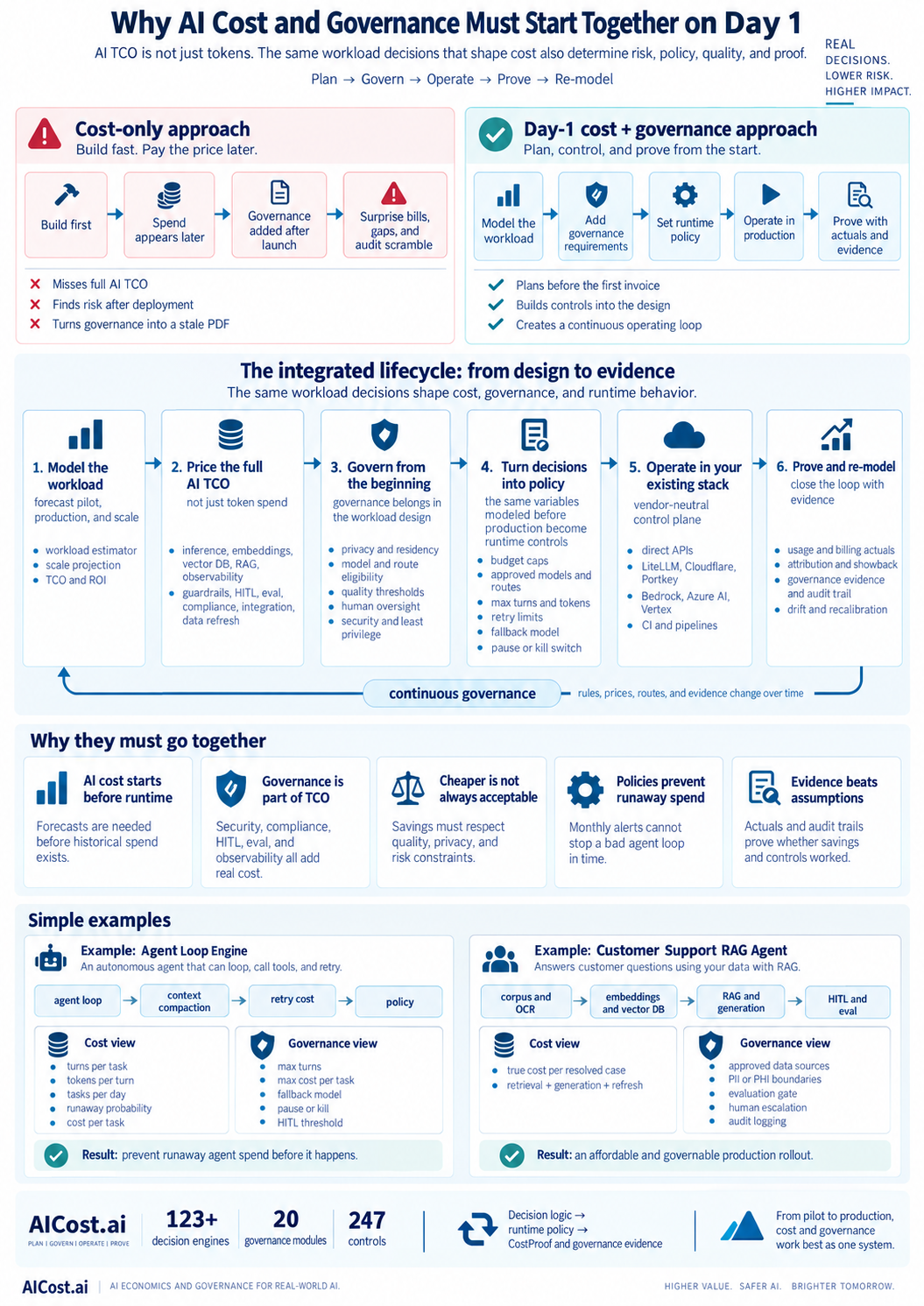 Why AI cost and governance must start together on day 1: cost-only approach vs day-1 approach, integrated lifecycle, examples